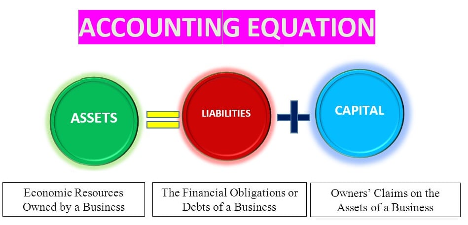 Accounting Equation MCQs With Answers TEST MCQ SKILLS A Place To 